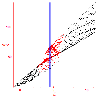 Peres lattice <N>